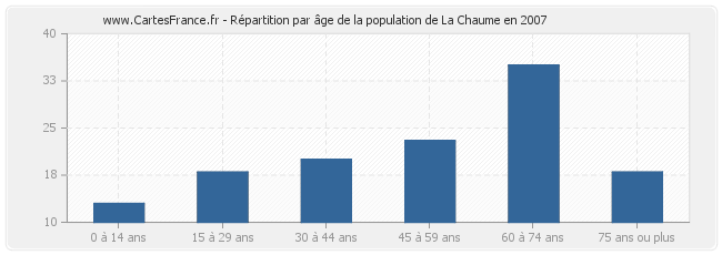 Répartition par âge de la population de La Chaume en 2007